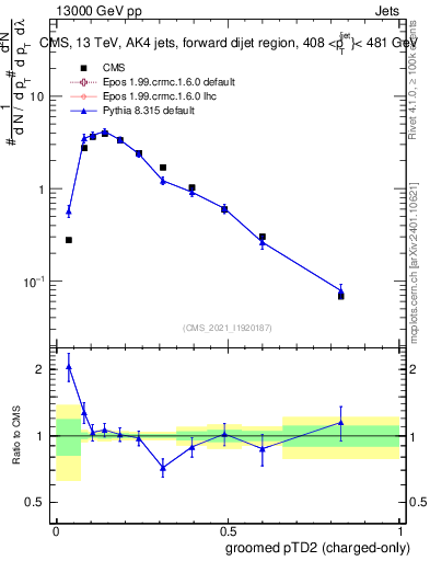 Plot of j.ptd2.gc in 13000 GeV pp collisions