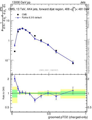 Plot of j.ptd2.gc in 13000 GeV pp collisions