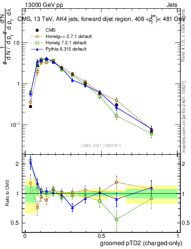 Plot of j.ptd2.gc in 13000 GeV pp collisions