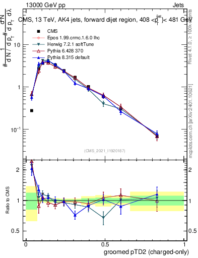 Plot of j.ptd2.gc in 13000 GeV pp collisions