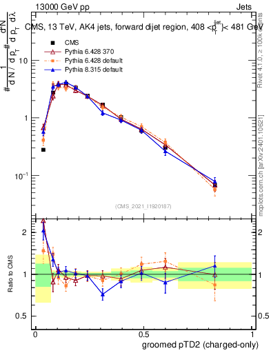 Plot of j.ptd2.gc in 13000 GeV pp collisions