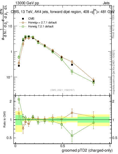Plot of j.ptd2.gc in 13000 GeV pp collisions