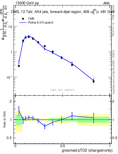 Plot of j.ptd2.gc in 13000 GeV pp collisions