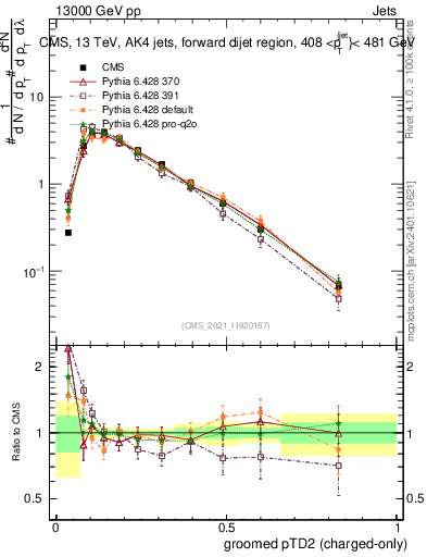 Plot of j.ptd2.gc in 13000 GeV pp collisions