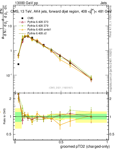 Plot of j.ptd2.gc in 13000 GeV pp collisions