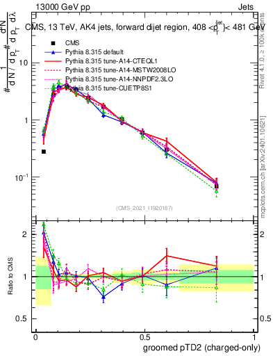 Plot of j.ptd2.gc in 13000 GeV pp collisions