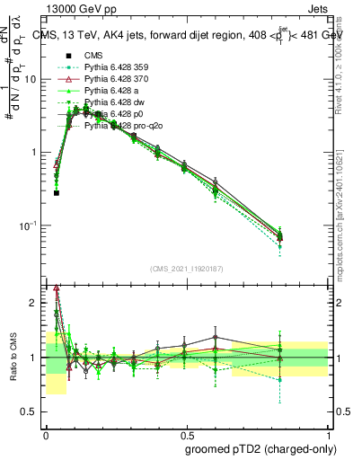 Plot of j.ptd2.gc in 13000 GeV pp collisions