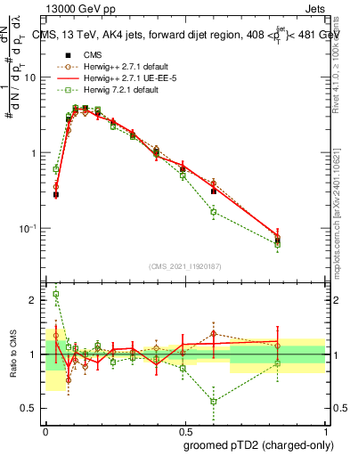 Plot of j.ptd2.gc in 13000 GeV pp collisions