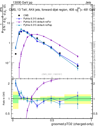 Plot of j.ptd2.gc in 13000 GeV pp collisions