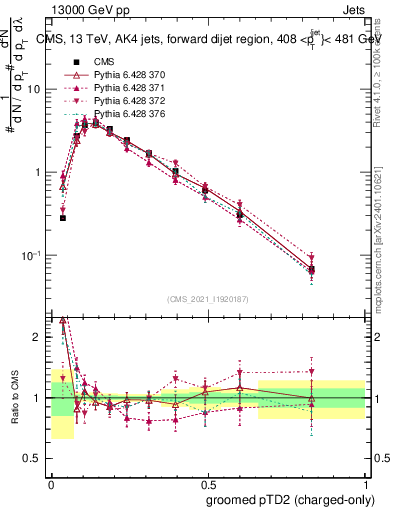 Plot of j.ptd2.gc in 13000 GeV pp collisions