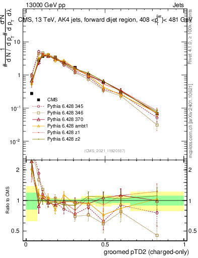Plot of j.ptd2.gc in 13000 GeV pp collisions