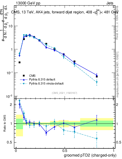 Plot of j.ptd2.gc in 13000 GeV pp collisions