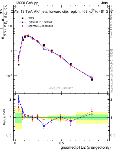Plot of j.ptd2.gc in 13000 GeV pp collisions