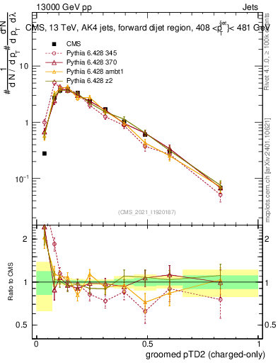 Plot of j.ptd2.gc in 13000 GeV pp collisions