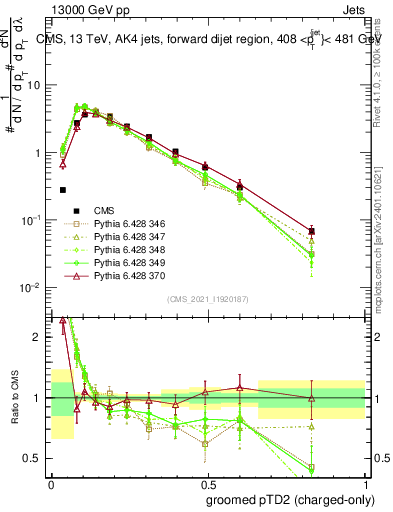 Plot of j.ptd2.gc in 13000 GeV pp collisions