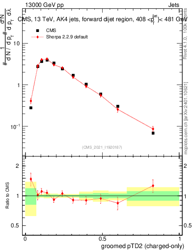 Plot of j.ptd2.gc in 13000 GeV pp collisions