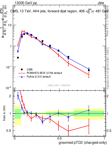 Plot of j.ptd2.gc in 13000 GeV pp collisions