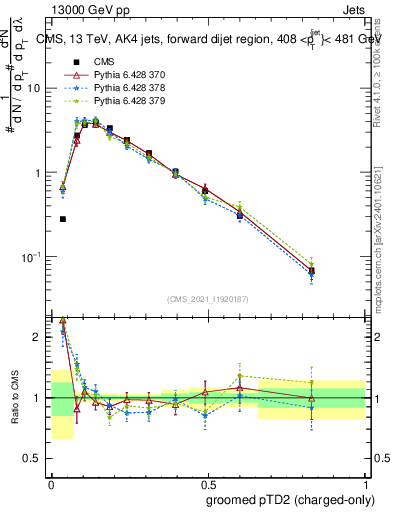 Plot of j.ptd2.gc in 13000 GeV pp collisions