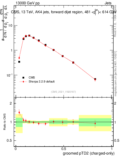 Plot of j.ptd2.gc in 13000 GeV pp collisions