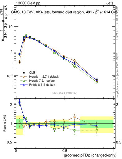 Plot of j.ptd2.gc in 13000 GeV pp collisions