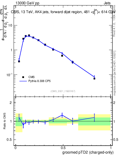 Plot of j.ptd2.gc in 13000 GeV pp collisions
