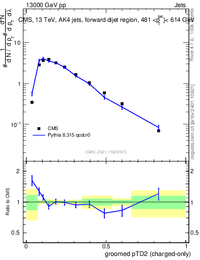 Plot of j.ptd2.gc in 13000 GeV pp collisions