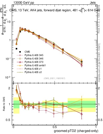 Plot of j.ptd2.gc in 13000 GeV pp collisions