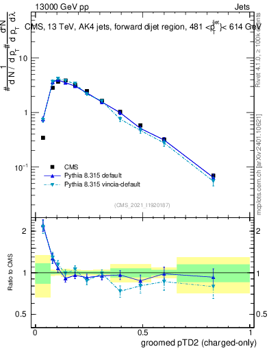 Plot of j.ptd2.gc in 13000 GeV pp collisions