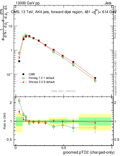 Plot of j.ptd2.gc in 13000 GeV pp collisions