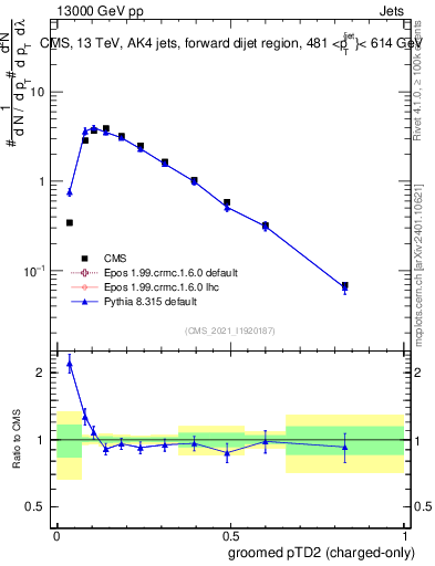Plot of j.ptd2.gc in 13000 GeV pp collisions