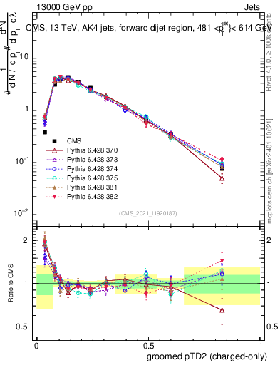 Plot of j.ptd2.gc in 13000 GeV pp collisions