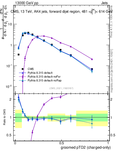 Plot of j.ptd2.gc in 13000 GeV pp collisions