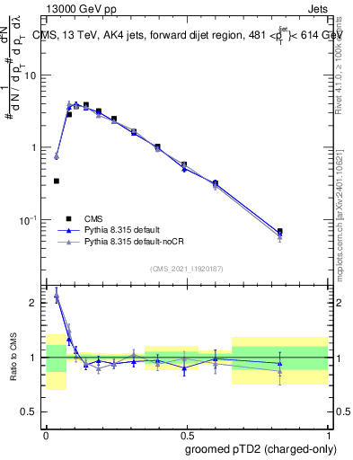 Plot of j.ptd2.gc in 13000 GeV pp collisions