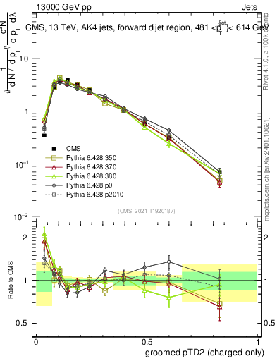 Plot of j.ptd2.gc in 13000 GeV pp collisions