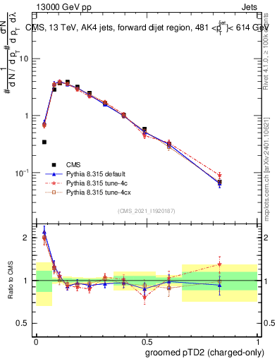 Plot of j.ptd2.gc in 13000 GeV pp collisions