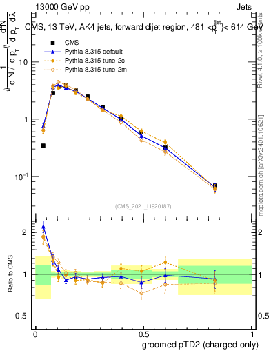 Plot of j.ptd2.gc in 13000 GeV pp collisions