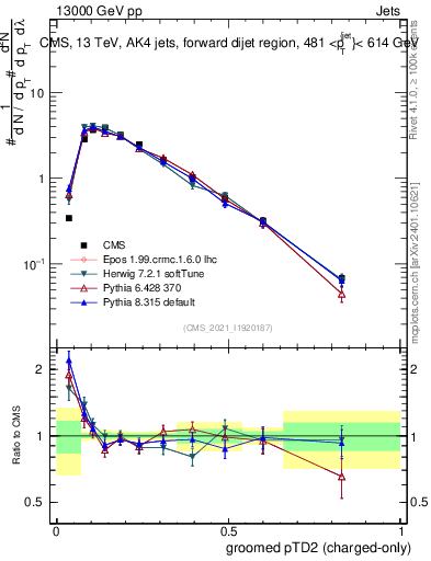 Plot of j.ptd2.gc in 13000 GeV pp collisions