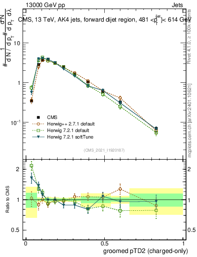 Plot of j.ptd2.gc in 13000 GeV pp collisions