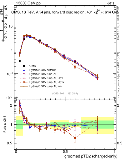 Plot of j.ptd2.gc in 13000 GeV pp collisions