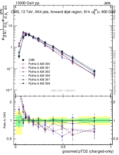 Plot of j.ptd2.gc in 13000 GeV pp collisions