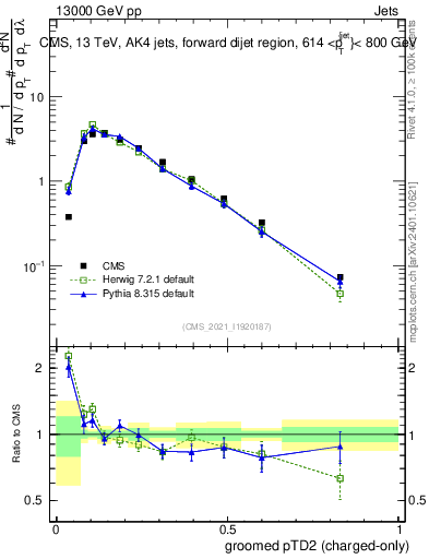 Plot of j.ptd2.gc in 13000 GeV pp collisions