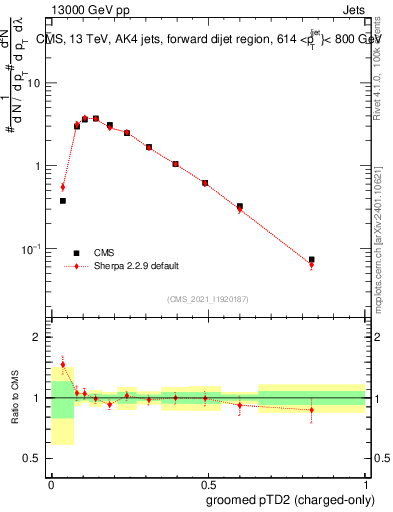 Plot of j.ptd2.gc in 13000 GeV pp collisions