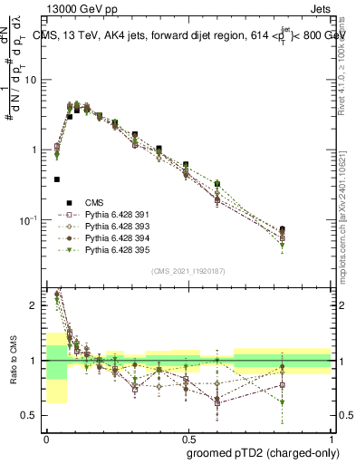 Plot of j.ptd2.gc in 13000 GeV pp collisions