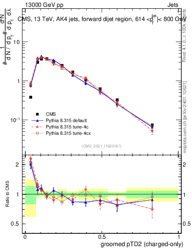 Plot of j.ptd2.gc in 13000 GeV pp collisions