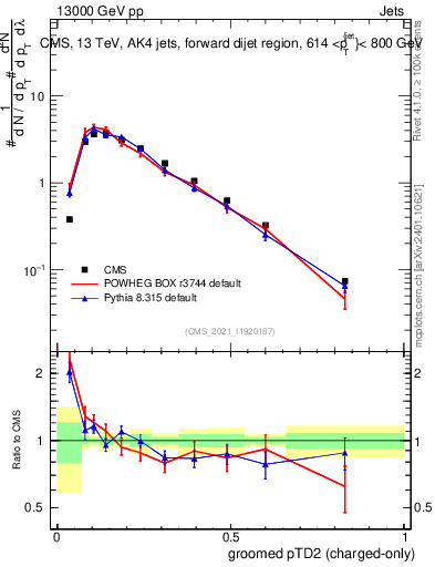 Plot of j.ptd2.gc in 13000 GeV pp collisions