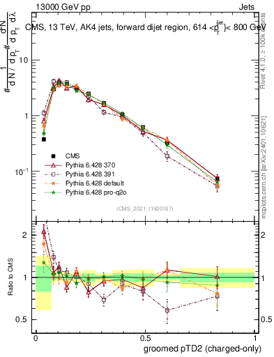 Plot of j.ptd2.gc in 13000 GeV pp collisions