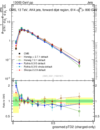 Plot of j.ptd2.gc in 13000 GeV pp collisions