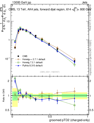 Plot of j.ptd2.gc in 13000 GeV pp collisions