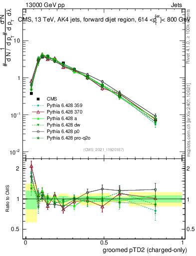 Plot of j.ptd2.gc in 13000 GeV pp collisions