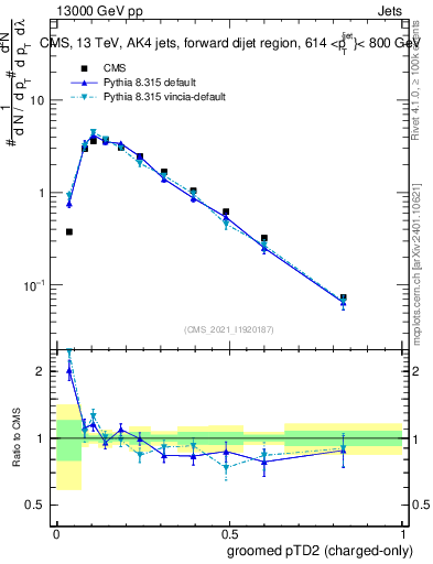 Plot of j.ptd2.gc in 13000 GeV pp collisions